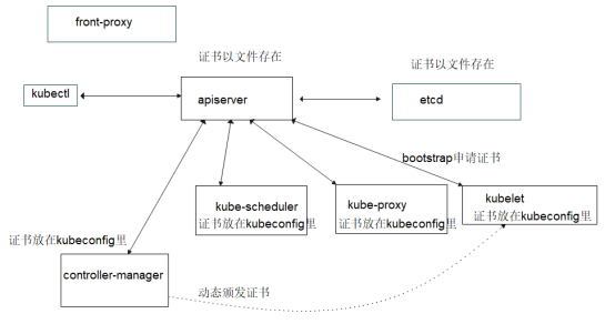 k8s证书